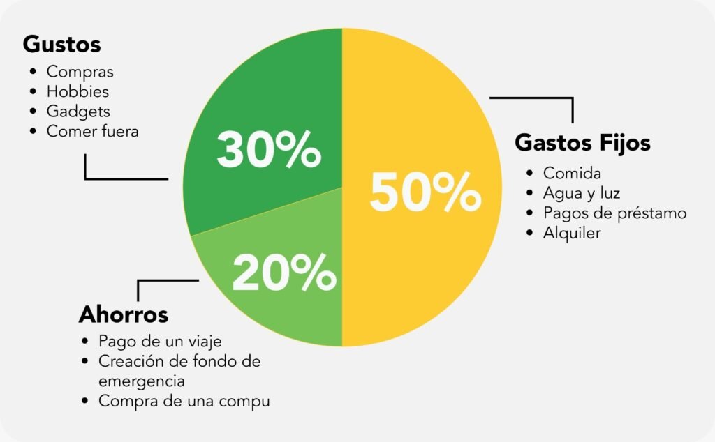 Regla 50 30 20 cuánto dinero deberías ahorrar cada mes